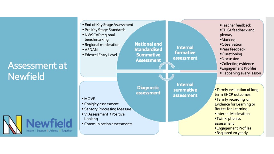 Assessment at Newfield