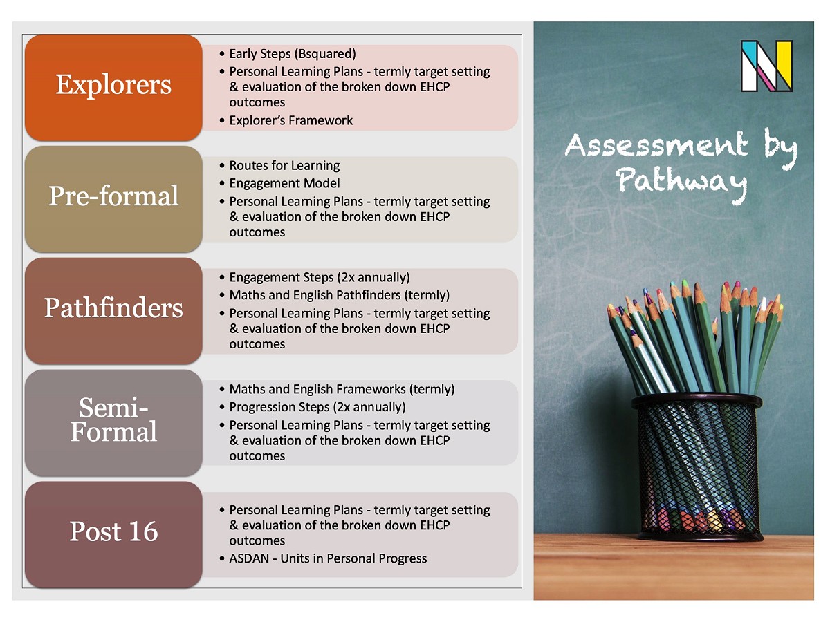 assessment by pathway