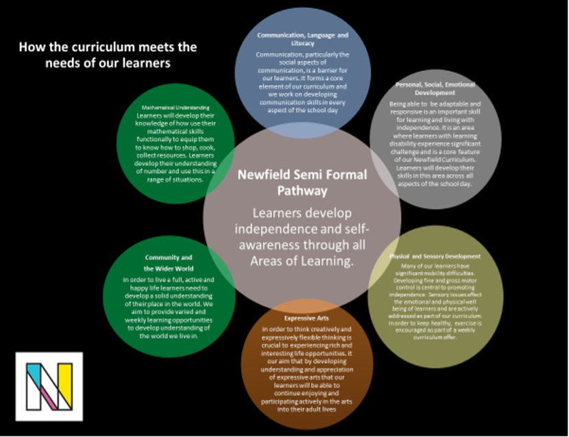 How the curriculum meets the needs of learners