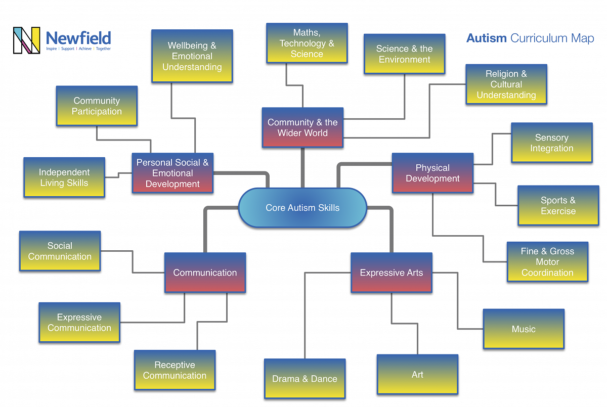 Autism curriculum map