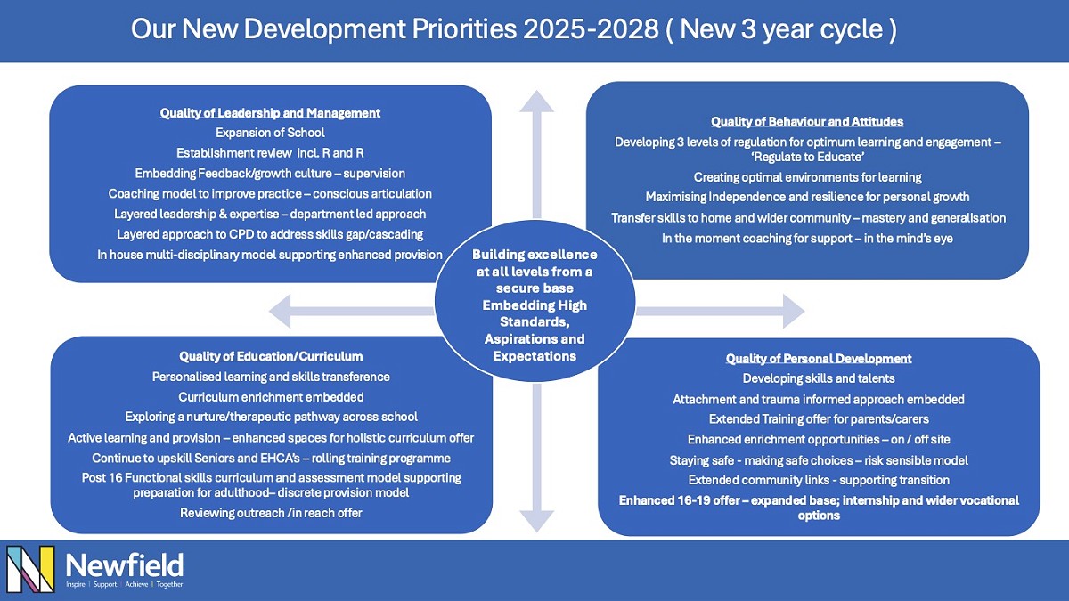 School Development Plan Overview 25-28