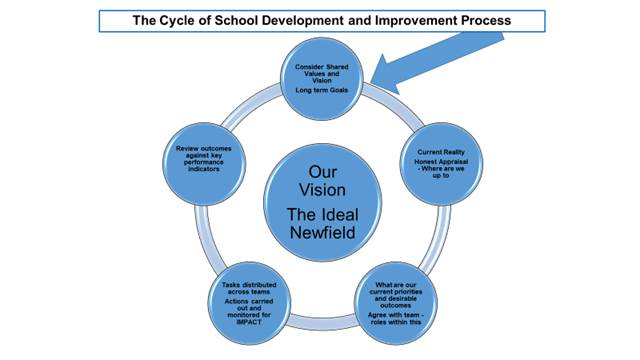 school development process cycle