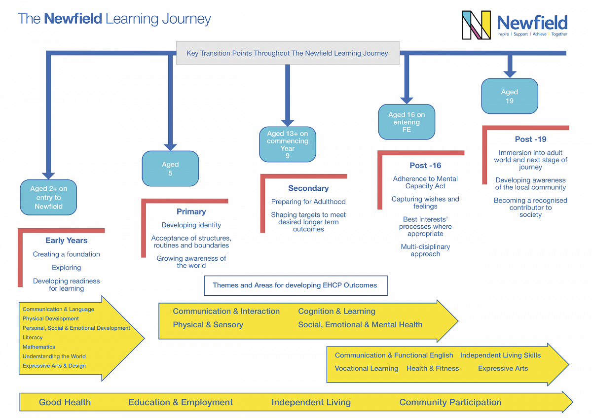 Newfield Learning Journey