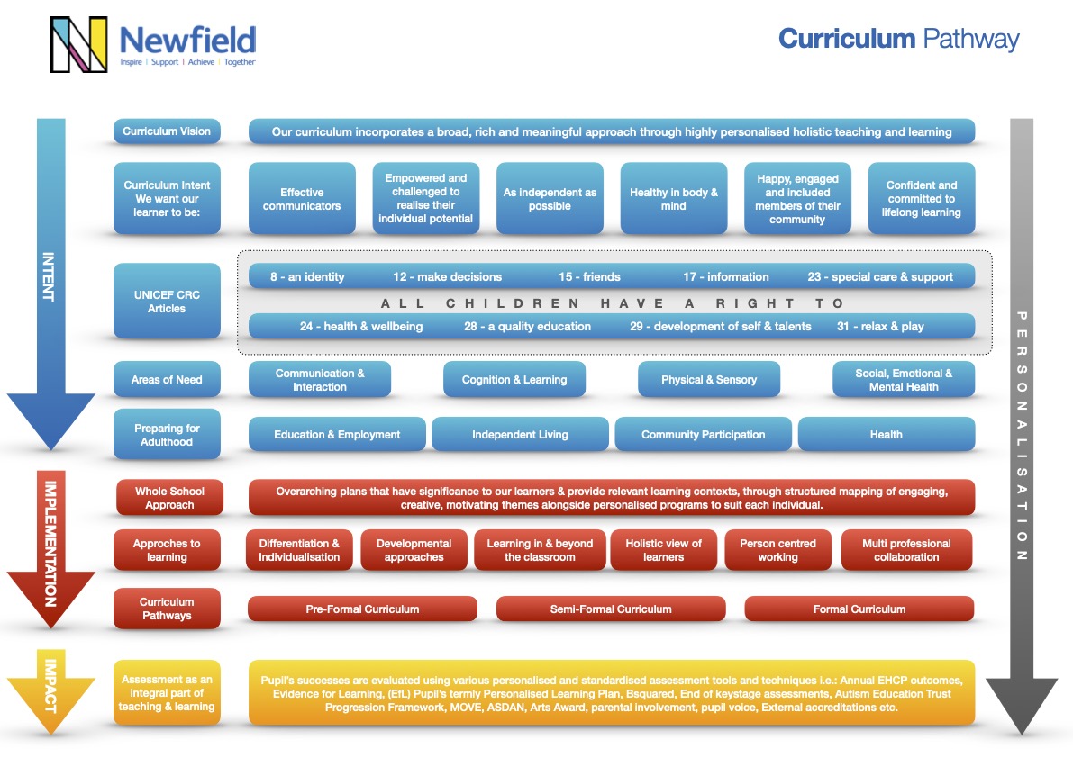 Newfield Personalised Learning Pathway