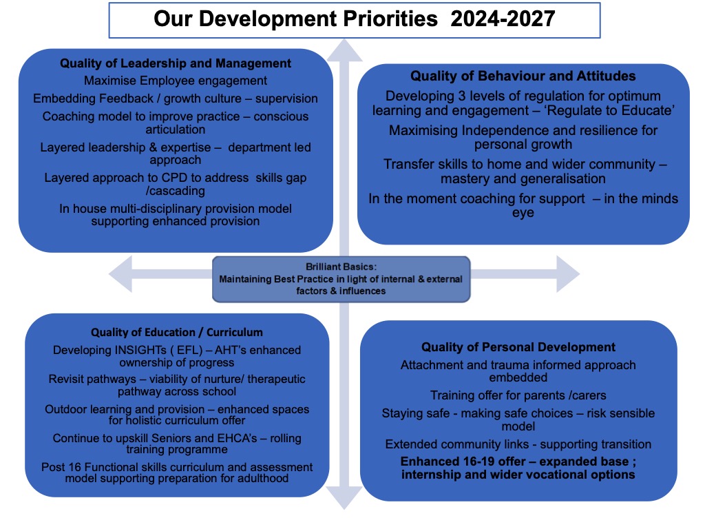 School Development Plan Overview 24-27