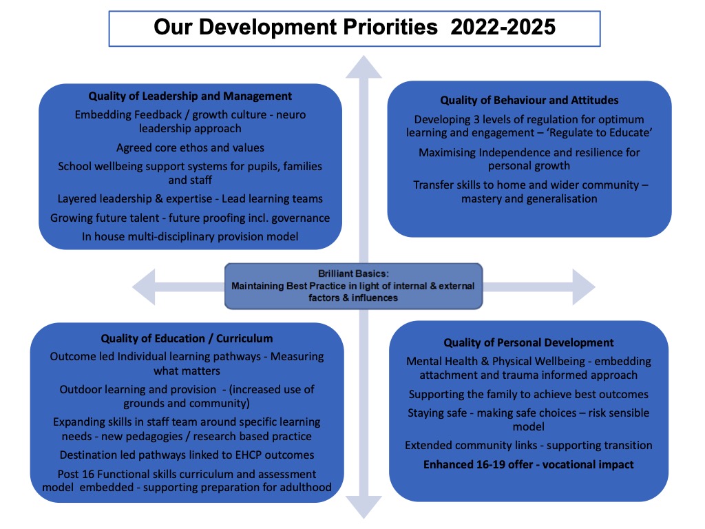 School Development Plan Overview 22-25